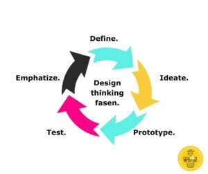 de design thinking fasen