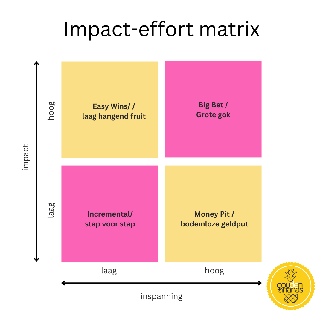 brainstormtechniek selectie impact effort matrix gouden ananas