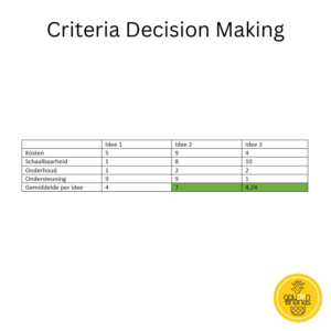 brainstormtechniek selectie met multi criteria decision making